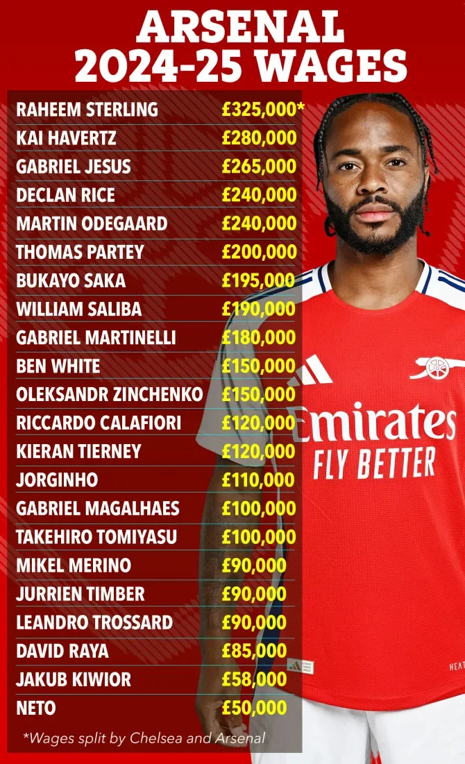 Arsenal Players' Annual Salaries Revealed Causing Controversy: Sterling Surpasses Havertz for Top Spot, Raya Earns Only a Fraction of Sterling's Pay