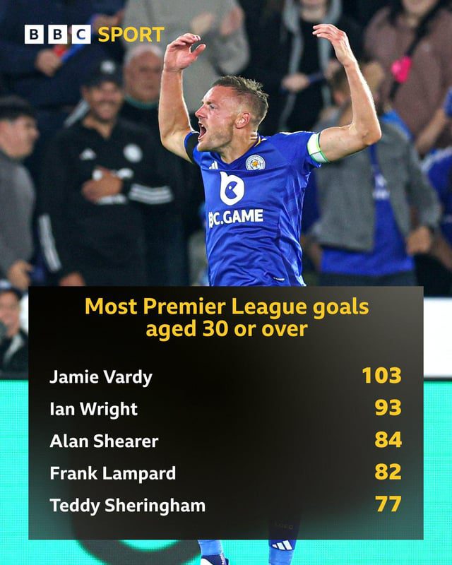 The older, the bolder! Vardy has scored 103 Premier League goals after turning 30, a record first.