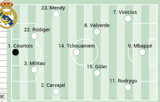 Real Madrid vs. Betis Starting Lineup Prediction: Mbappe Continues as Center Forward, Guler Replaces Modric