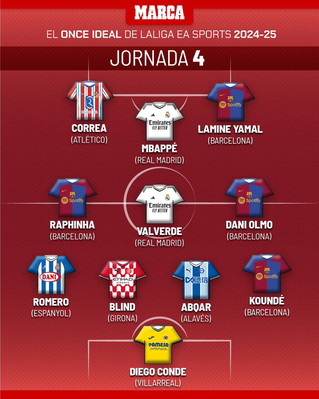 Spanish Media Rates La Liga's Round Best XI: Four Barcelona Players Included, Mbappé, Yamal, and Rafinha Among Them