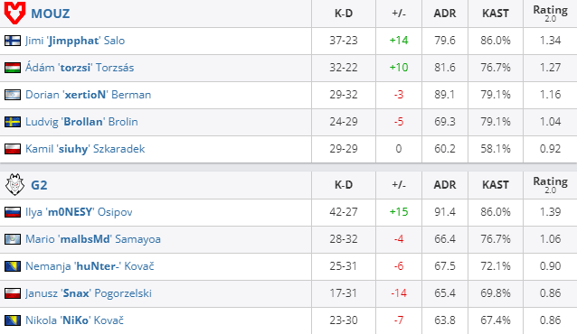 G2 only NESY performed - lost to MOUZ, stopping at the top six of IEM Cologne