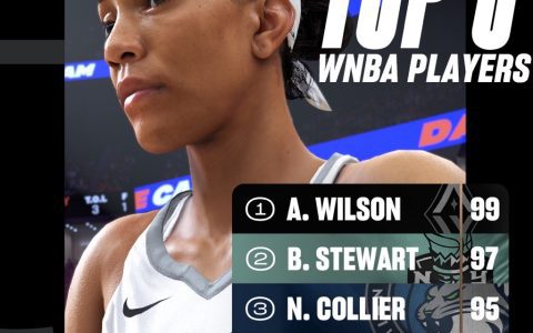 K announces the top five WNBA player ratings in 2K25: Wilson ranks first