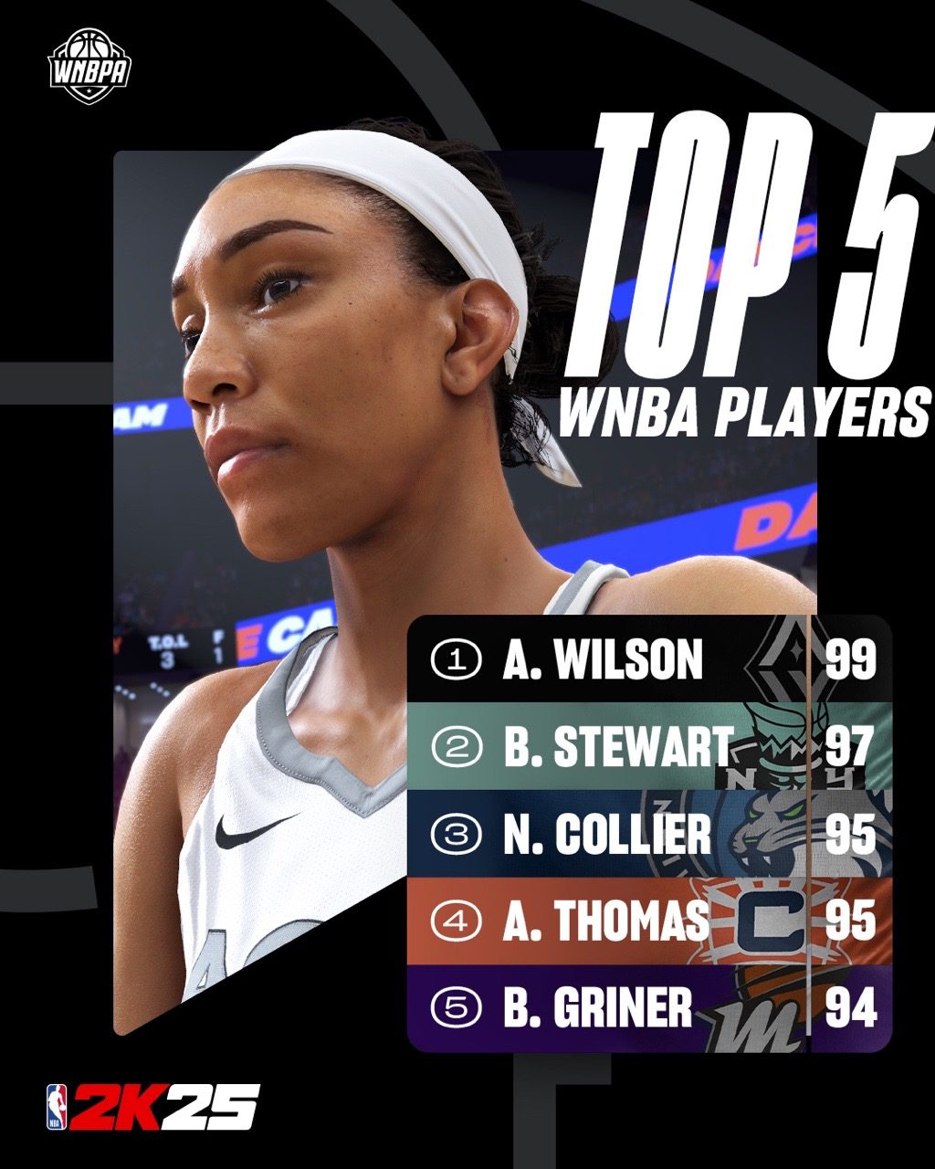 K announces the top five WNBA player ratings in 2K25: Wilson ranks first