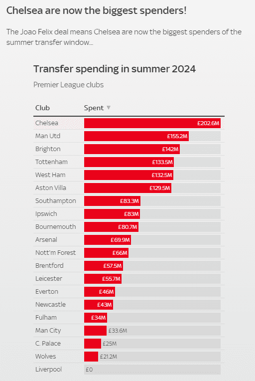 After Signing Félix, Chelsea's Transfer Spending Exceeds £200 Million, Tops the Premier League; Liverpool Remains Unbothered with Zero Spending