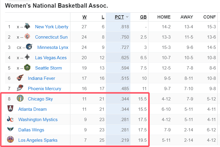 Dream's Record Ties Sky! Fierce Competition for the Last Playoff Ticket as Sparks Are Practically Out of the Race