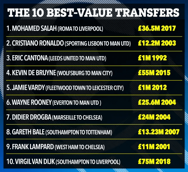 Foreign Media Rates Premier League Transfers: Salah Outranks Ronaldo as Best, Pogba's Move to Manchester United Rated Worst