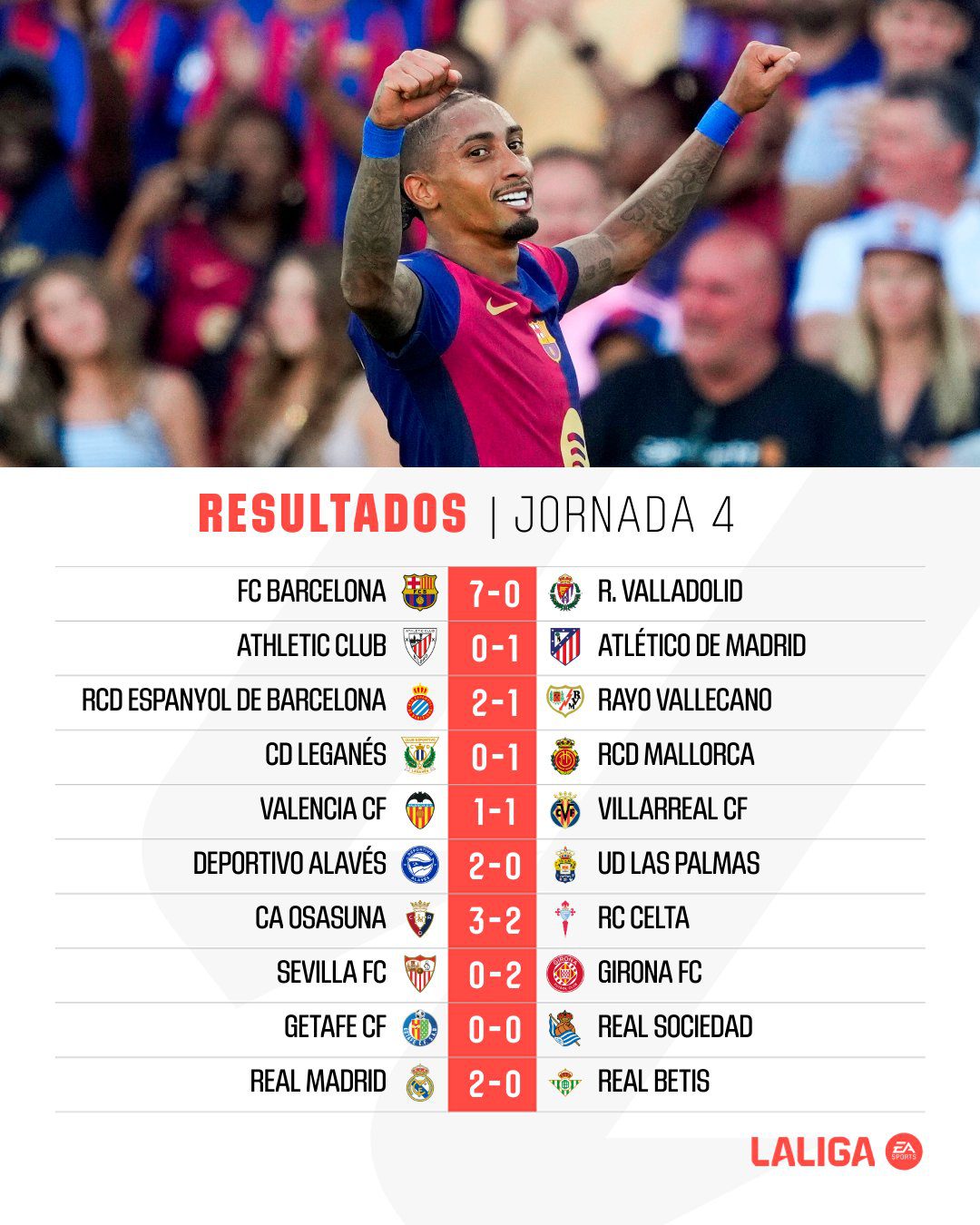 La Liga Round Summary: Barca Thrash Leader with Seven Goals; Mbappe Scores Twice to Help Real Madrid Win