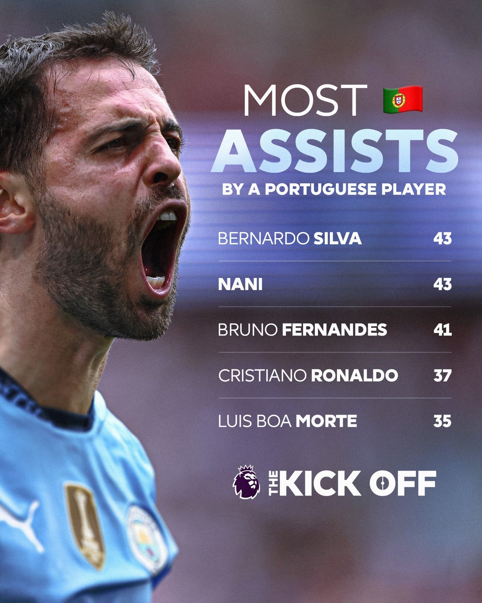 Premier League Portuguese Player Assist Rankings: B. Silva Ties with Nani for First Place, Ronaldo Ranks Fourth