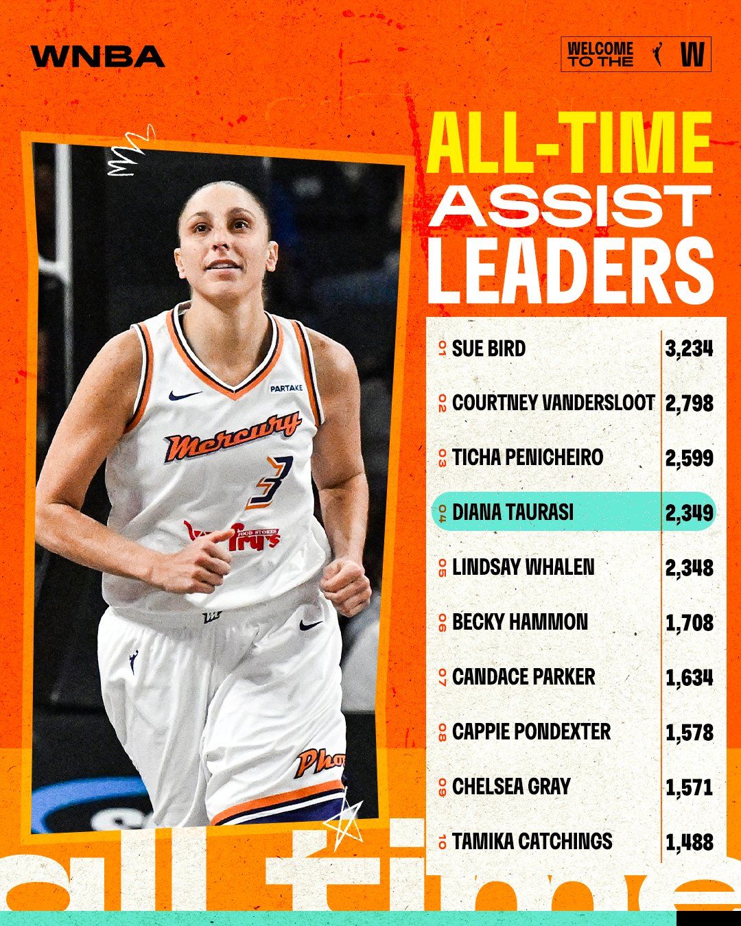 Milestone! 42-Year-Old Veteran Taurasi Reaches Total Career Assists of 2349 Times in WNBA, Surpassing Whalen to Rank Fourth in History