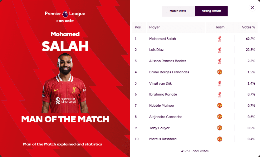 Legendary Demon Hunter! Salah Elected Man of the Match in the Double Red Clash with a Vote Rate of .%