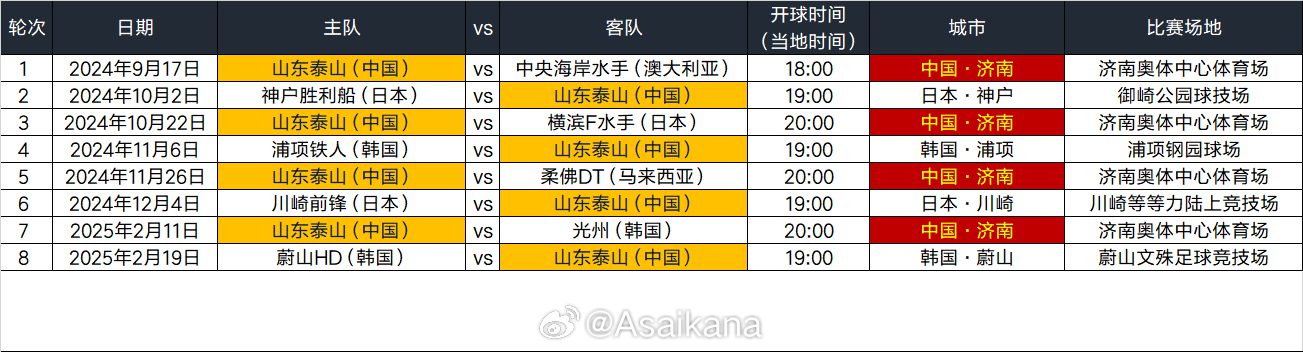 Shandong Taishan AFC Champions League Schedule: Home Rematch Against Yokohama F. Marinos on October 22, Away Match Against Kawasaki Frontale on December 4