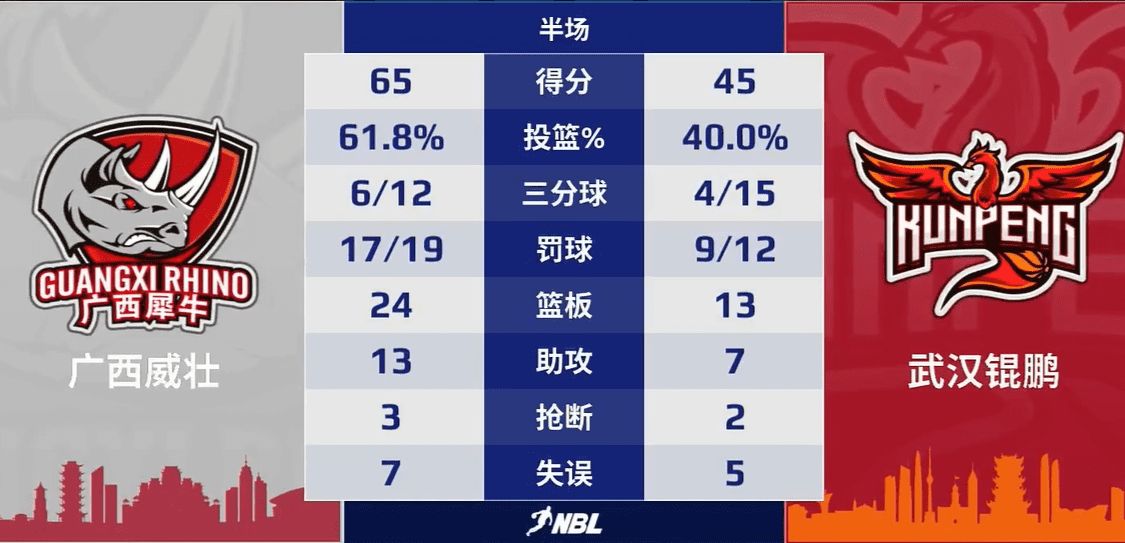 All-round Dominance! Guangxi's Shooting Percentage Exceeds 60% - Leading Wuhan at Half-time