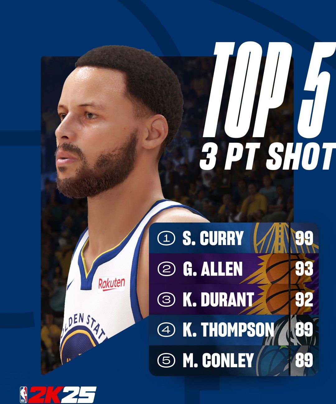 K Three-Point Rating Top Five: Curry First, Allen Second, Durant Third, Thompson & Conley