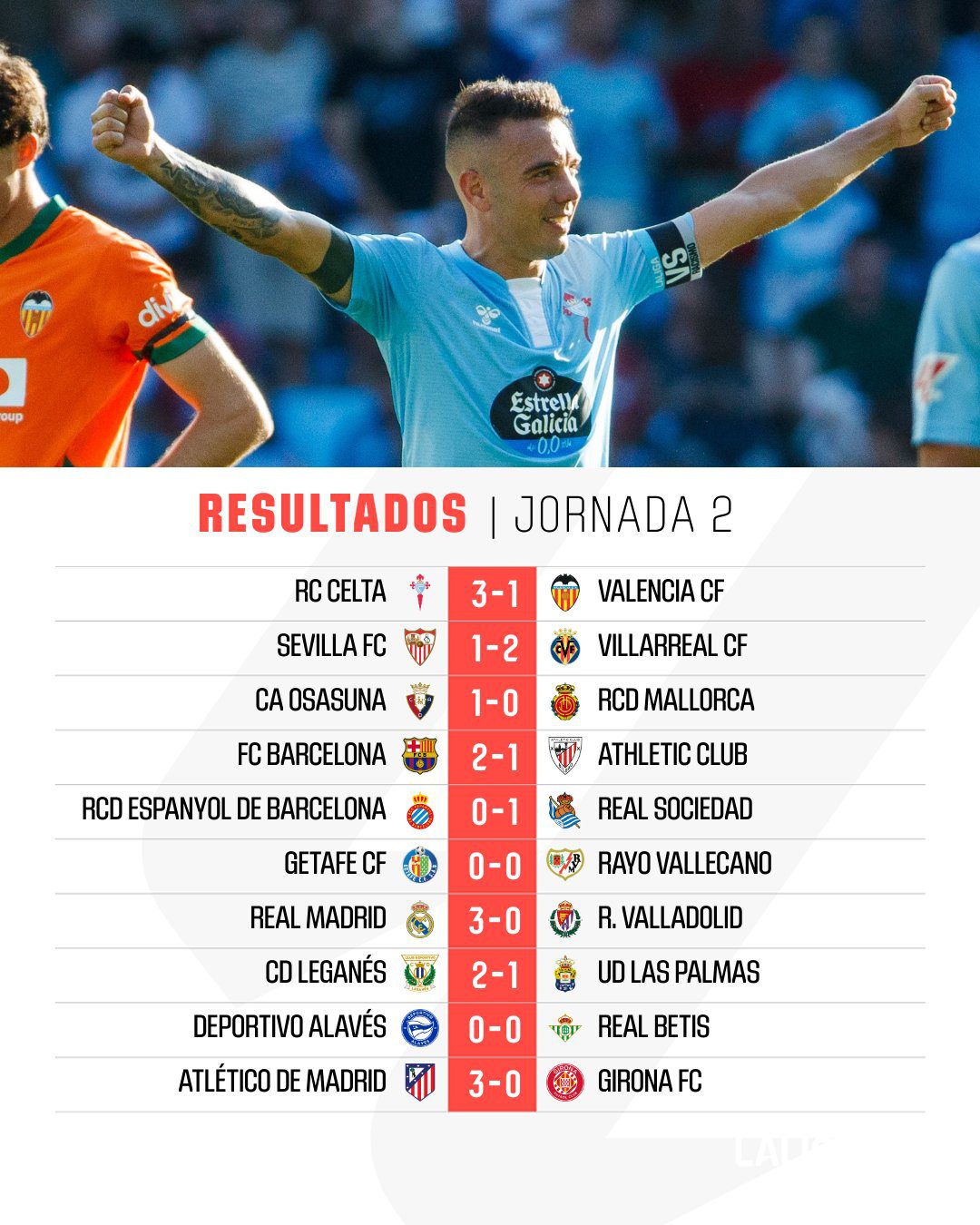 LaLiga Second Round Standings: Celta Vigo at the Top, Barcelona in Second, Madrid Duo Follow Closely Behind