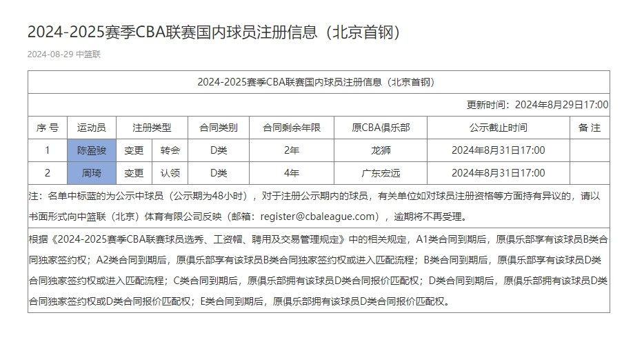 CBA Official Announcement: Zhou Qi and Chen Yingjun Complete Registration, Officially Join Beijing Men's Basketball Team