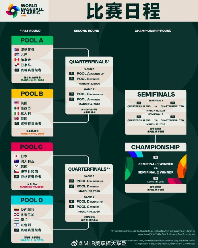 World Baseball Classic Group Draw Announced: Japan and South Korea in Group C, USA Meets Mexico