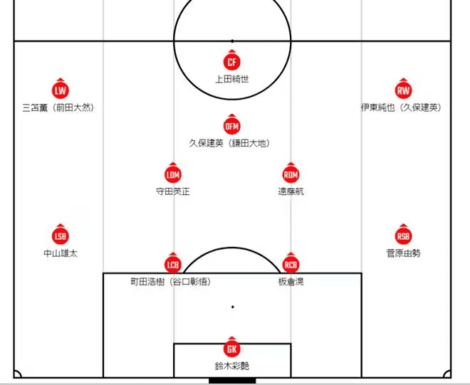 Japanese Media Predicts Japan's Starting Lineup for World Cup Qualifier Against China: Kaoru Taniguchi and Junya Ito Soar on the Wings, Wataru Endo Anchors the Midfield