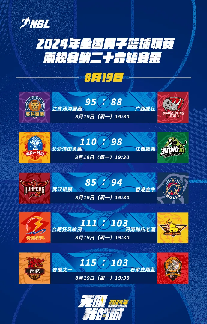 NBL Regular Season Final Rankings Released: Anhui Tops, Hong Kong Second, Wuhan & Henan Fail to Enter Playoffs