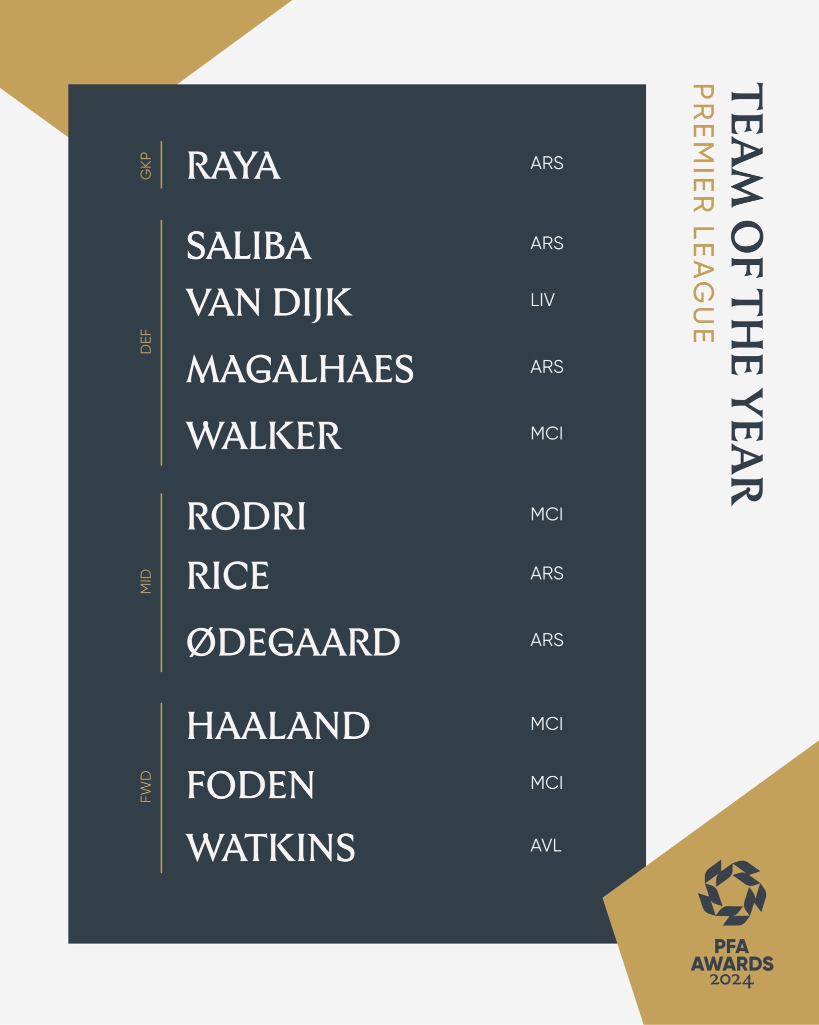 Official: Premier League Team of the Year Announced - Arsenal Players Included, Haaland Listed