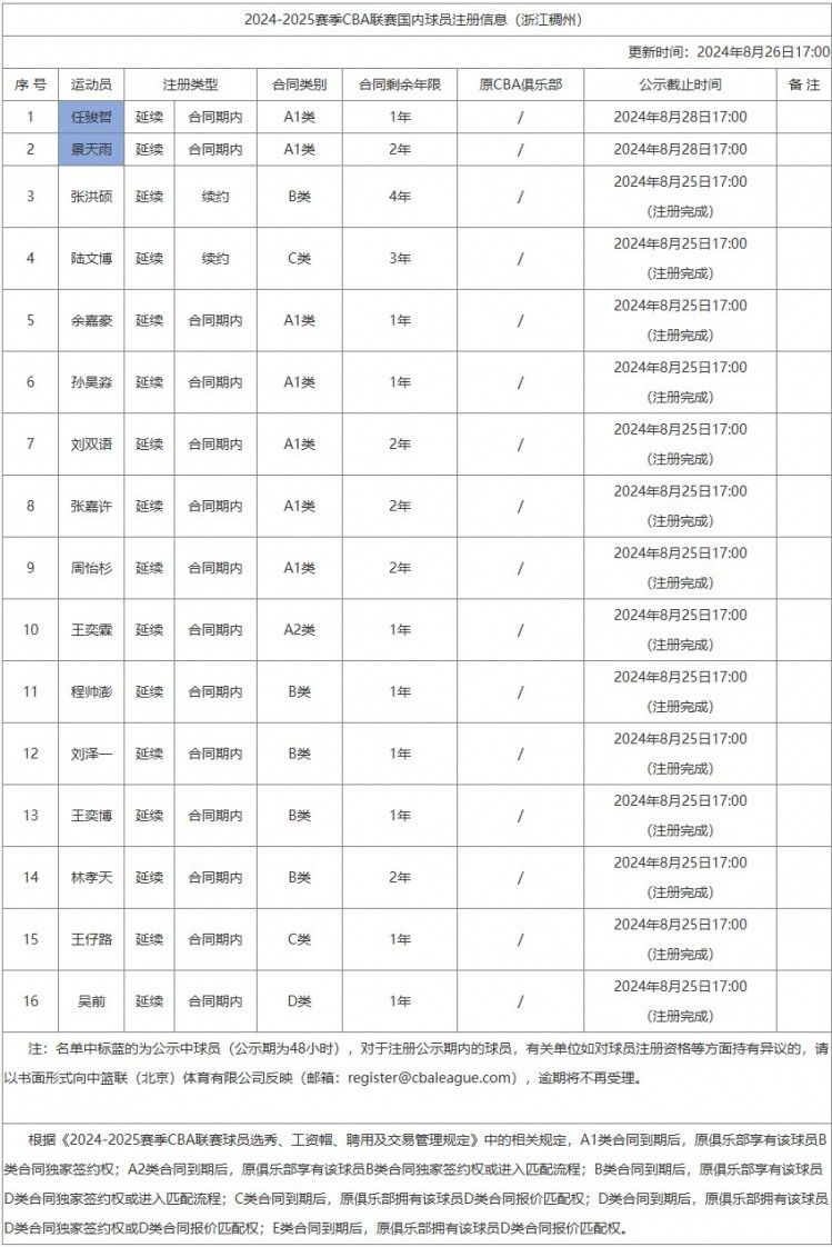 Zhejiang Men's Basketball Team Registration Update: New Additions Ren Junzhe and Jing Tianyu