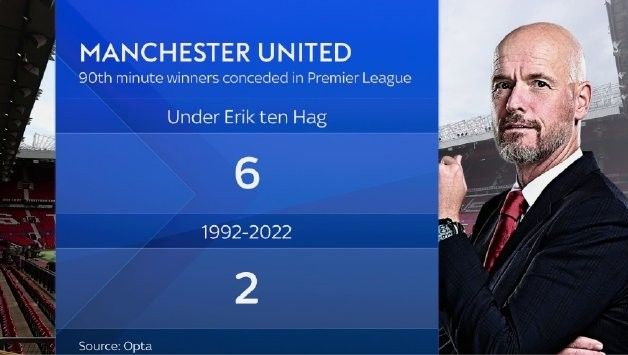 Losing a goal and the match in stoppage time! It happened only twice in the previous years under Manchester United, but it has already occurred six times in Ten Hag's tenure.