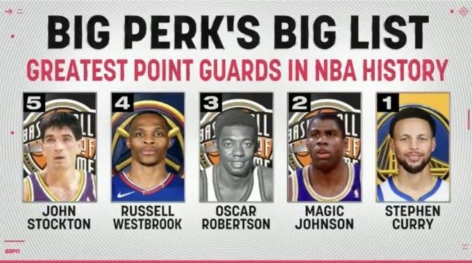 Perkins Ranks His Top 5 NBA Point Guards of All Time: Curry, Magic Johnson, The Big O, Westbrook, and Stockton