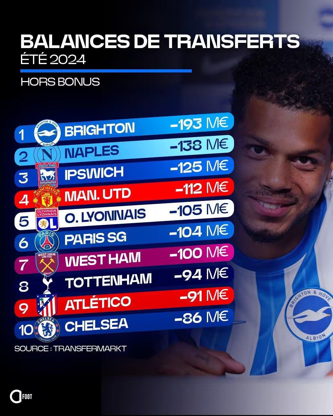 The Summer Transfer Window's Net Spending Rankings of the Top Five Leagues: Manchester United at Number, Chelsea Only Ranks, The Top Three Are Unexpected