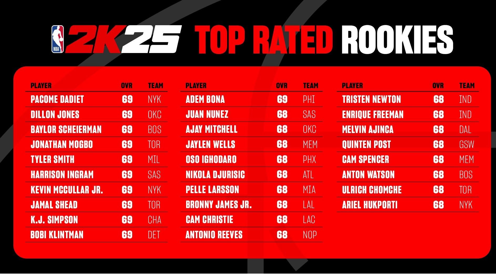 NBA 2K25 Rookie Ratings: Zachary Risaiche, Sal, Sheppard, Bronny