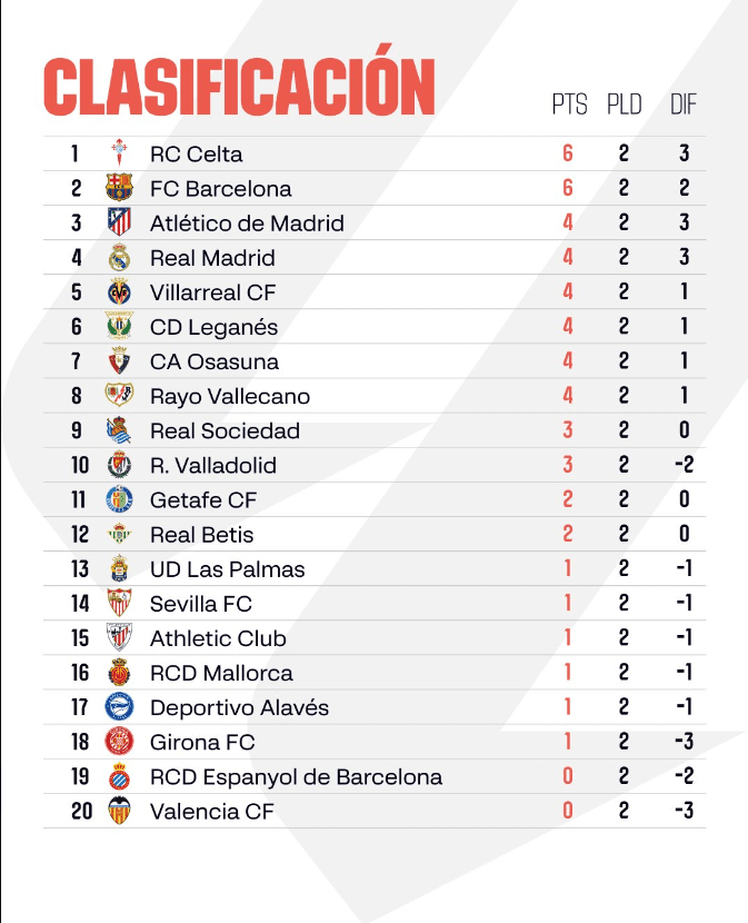 LaLiga Second Round Standings: Celta Vigo at the Top, Barcelona in Second, Madrid Duo Follow Closely Behind