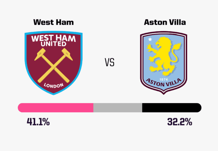 Supercomputer Simulation of Today's Premier League: Liverpool, Arsenal, and Newcastle Have Over 60% Chance of Winning, Wolves Have Only % Chance of Upset