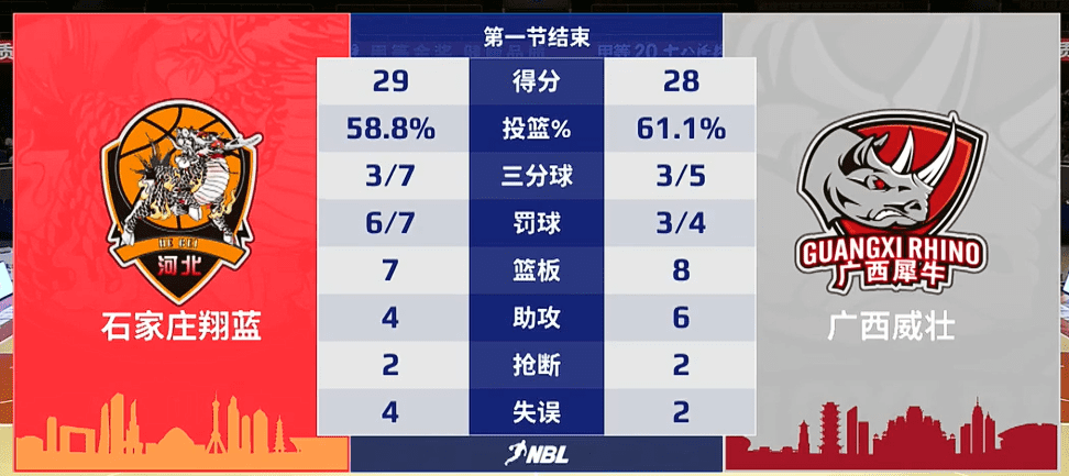 Super High Score! Shijiazhuang & Guangxi's first quarter shooting percentage close to %, combined to score points