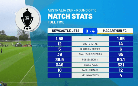 Both teams expected to score less than two goals, but A-League Men giants deliver a seven-goal thriller in their FFA Cup outings