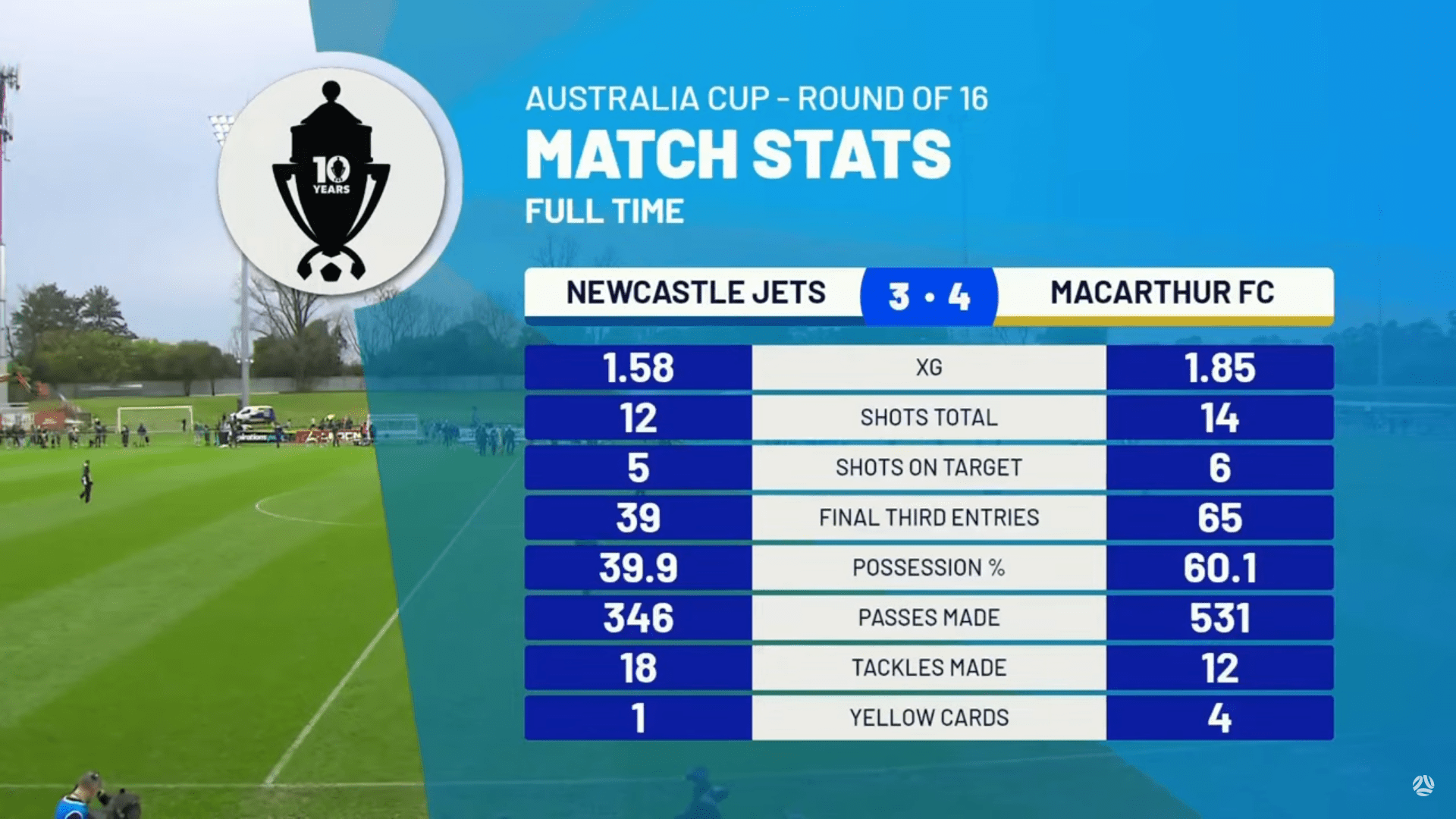 Both teams expected to score less than two goals, but A-League Men giants deliver a seven-goal thriller in their FFA Cup outings