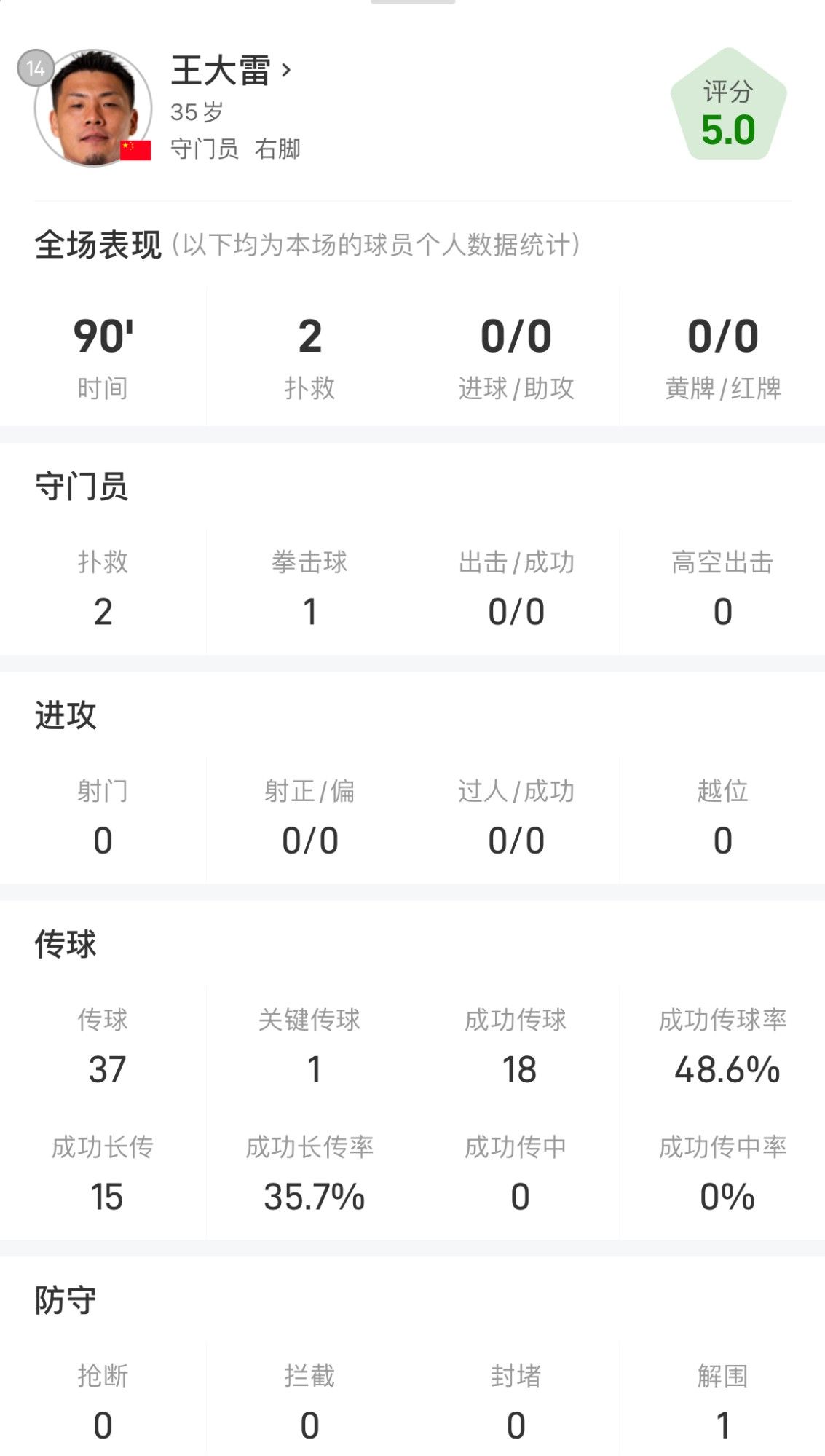 Can you believe it? Wang Dalei, the goalkeeper of the national team, leads the team in two statistical categories, with a pass success rate of 48.6%