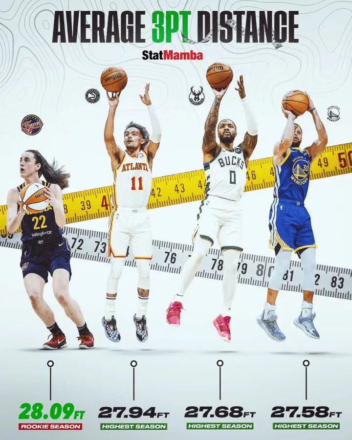 This is Women's Basketball! Kaitlyn Clark's average three-point shot range is 8.56 meters, surpassing the peak range of Curry, Lillard, and Trae Young