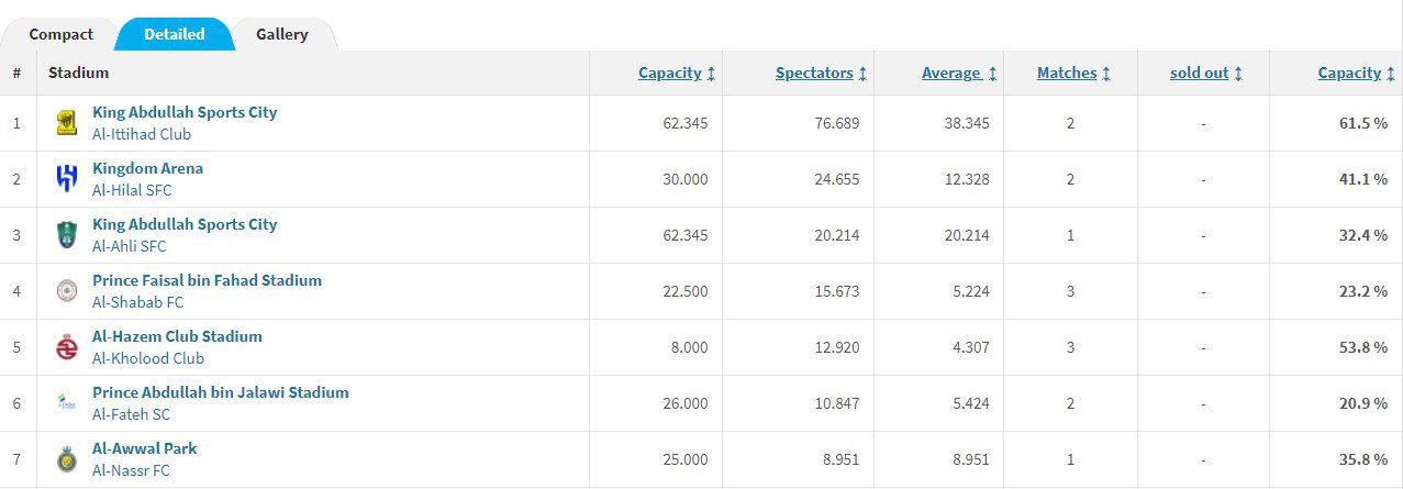 Can't Even Ronaldo Save It? Attendance Numbers at Saudi Pro League Matches Show a Decline, with Lowest Match Drawing Only a Few Spectators