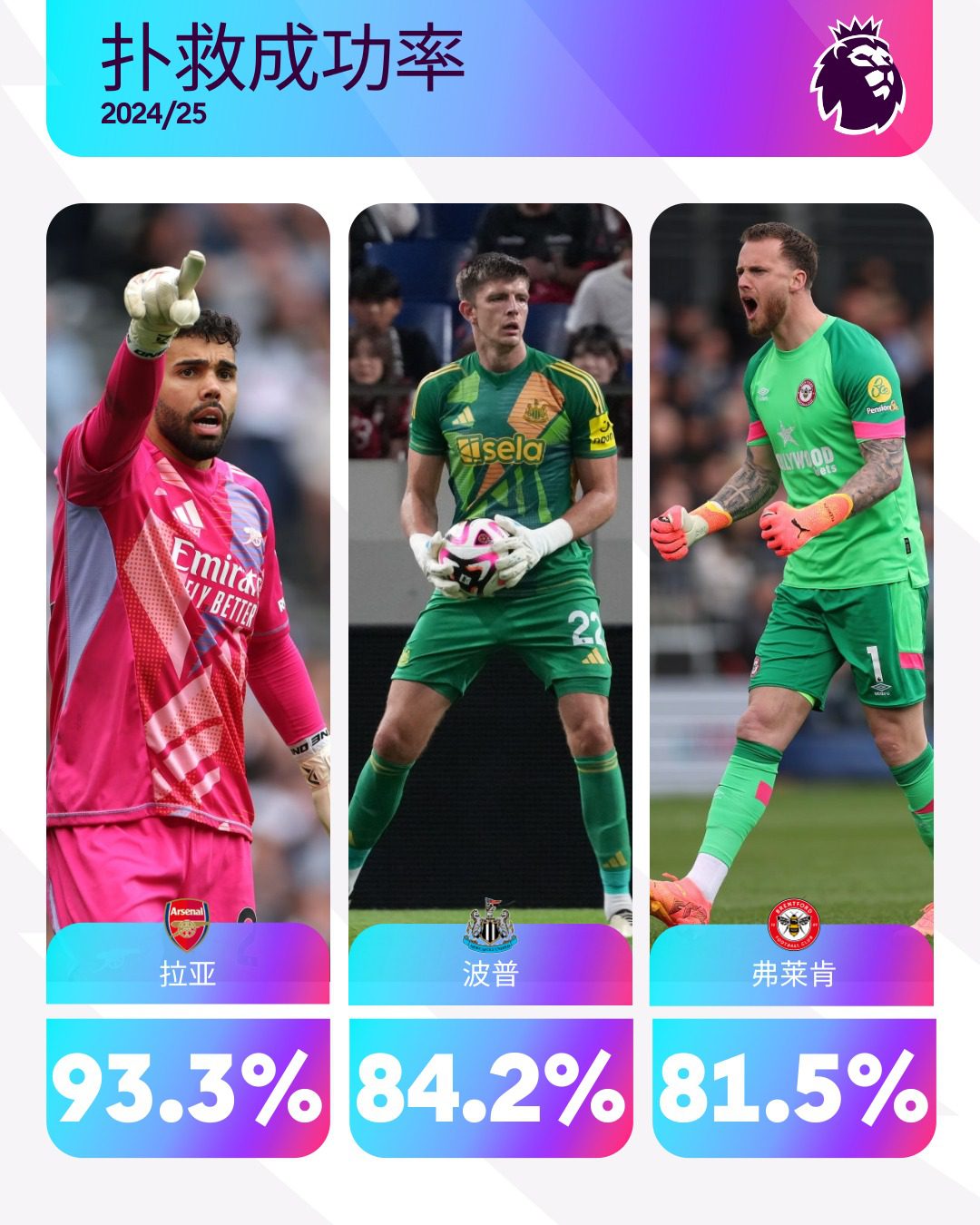 Saves Ranking for Premier League Goalkeepers: Successful Save Rates Against 15+ Shots This Season