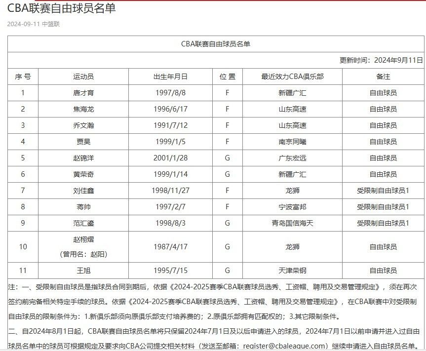 CBA Official Website Updates Free Agent List: Tang Caiyu, Jiao Hailong, Qiao Wenhuan, Jia Hao Included