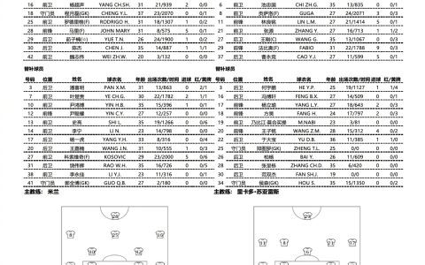 Beijing Guoan Away at Meizhou Kejia: Lin Liangming Starts, Ye Chogui on the Bench Both Teams Field Four Foreign Players