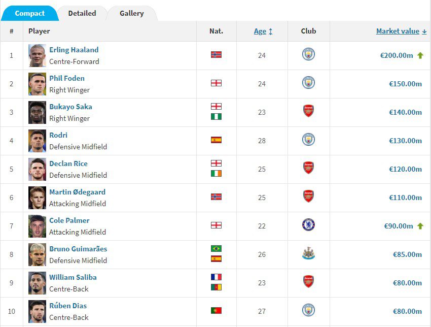 Transfermarkt Updates Premier League Player Values: Haaland Matches Mbappé's Record at €200 Million, Antony Drops to €20 Million