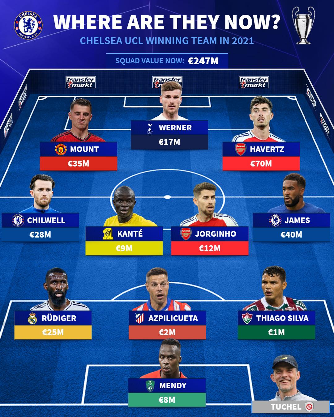 Transfermarkt Reveals the Current Status of Chelsea's 2021 Champions League Starting Lineup: Only Two Players Remain, with Havertz Commanding the Highest Value at €70 Million