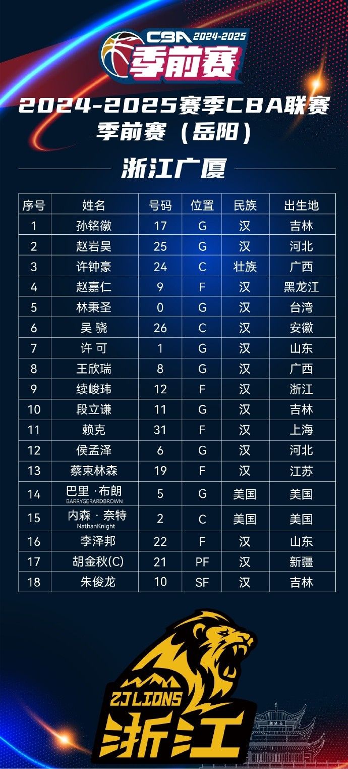 Media Personality Shares CBA Pre-season Second Stage Player Rosters for Beijing, Guangxia, and Other Four Teams: Plenty of Big Names