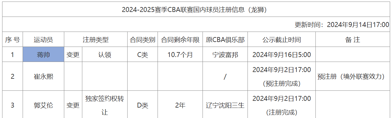 Guangzhou Long-Lions Claim Former CUBA Star Player Jiang Shuai, Who Previously Played for Ningbo Men's Basketball Team Last Season