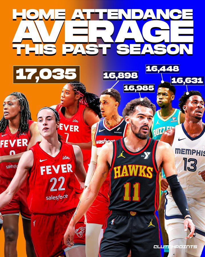 The Clark Effect! Indiana Fever's Average Home Attendance Outnumbers NBA Teams This Season