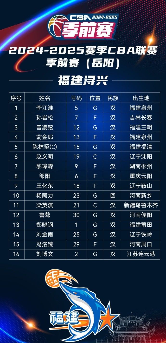 Media Personality Shares CBA Pre-season Second Stage Player Rosters for Beijing, Guangxia, and Other Four Teams: Plenty of Big Names