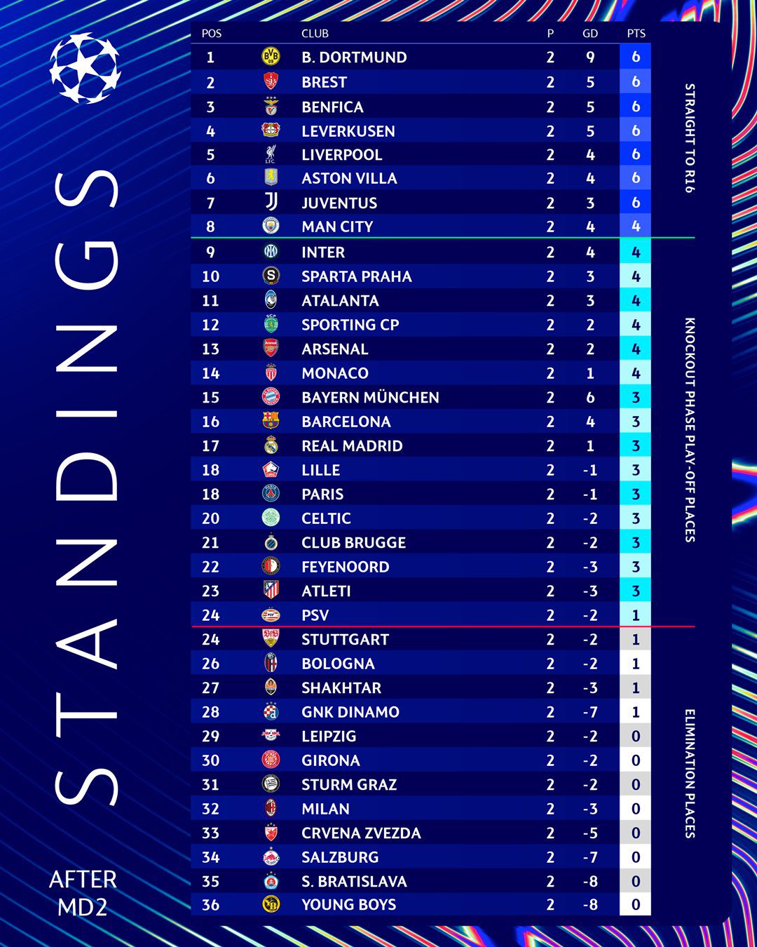 Champions League Round 2 Standings: Dortmund Leads with Wins and Goal Difference; Real, Barca, Bayern, and Paris in Mid-table