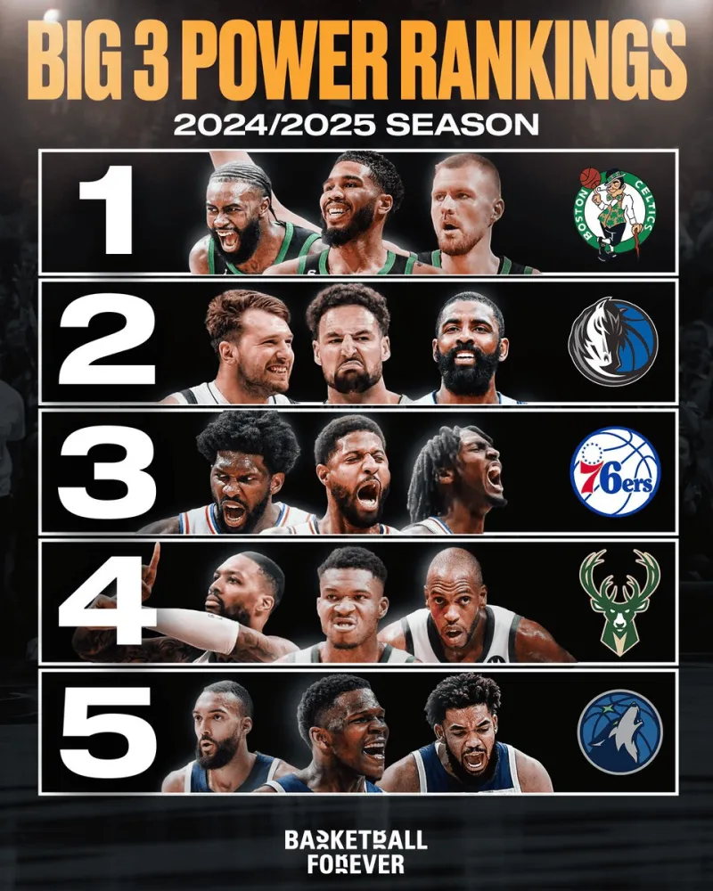 BF ranks the top trios for the new NBA season: Jaylen Brown, Jayson Tatum, and Porzingis first, Doncic, Thompson, and Irving second