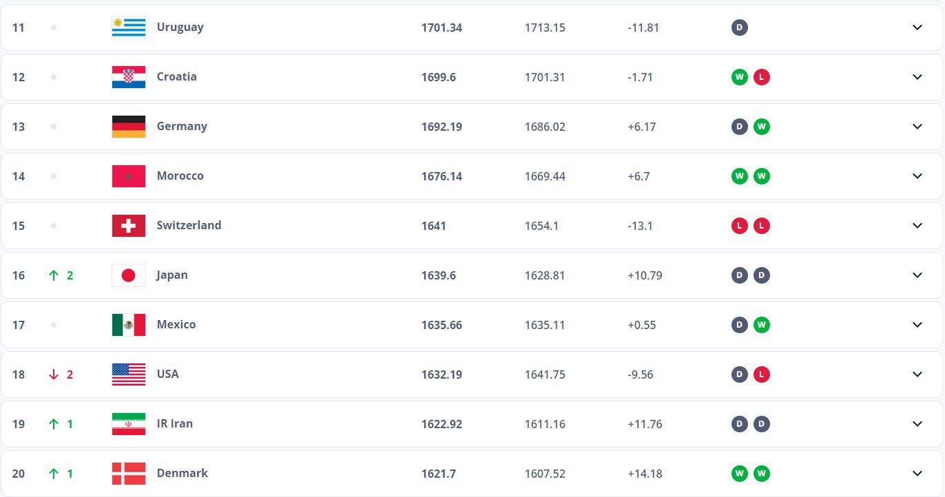 Latest FIFA Men's World Rankings: Chinese National Team Drops to New Low in 8.5 Years