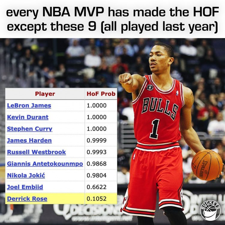 US Media: Derrick Rose's Hall of Fame Probability is Only 11%, Lagging Behind Many Active MVPs