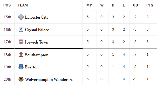 Premier League History First! Six Teams Struggle to Secure a Win in the First Five Rounds